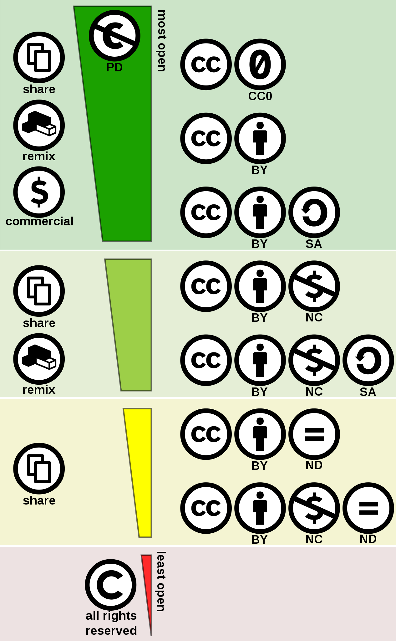 het overzicht van de verschillende Creative Commons licenties met in het groen de licenties die geschikt zijn voor Wikipedia.
