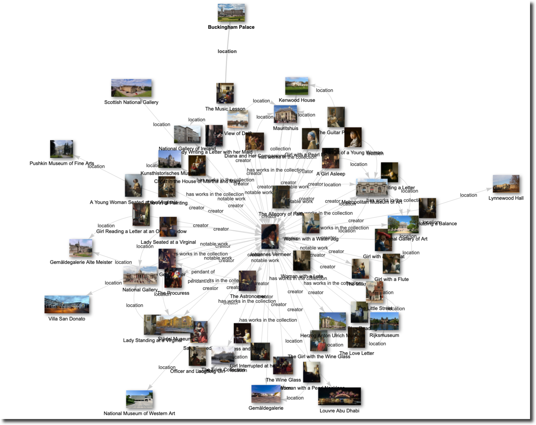 een graph van connecties tussen werken van Vermeer en collecties waarin die werken zich bevinden, bekijk deze interactieve graph via Wikidata. 
